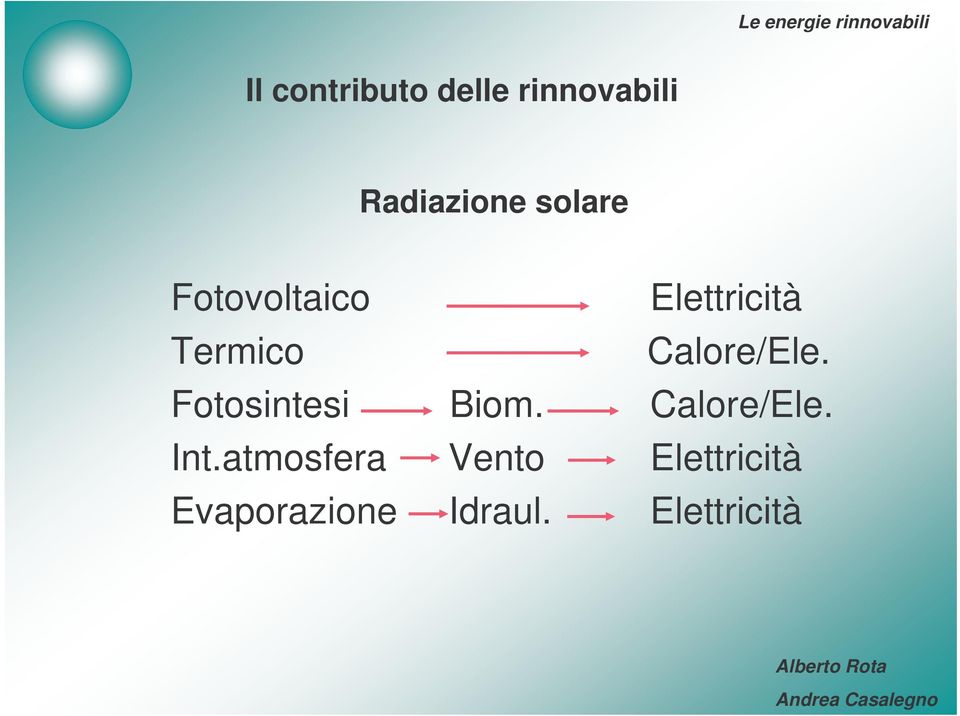 Calore/Ele. Fotosintesi Biom. Calore/Ele. Int.