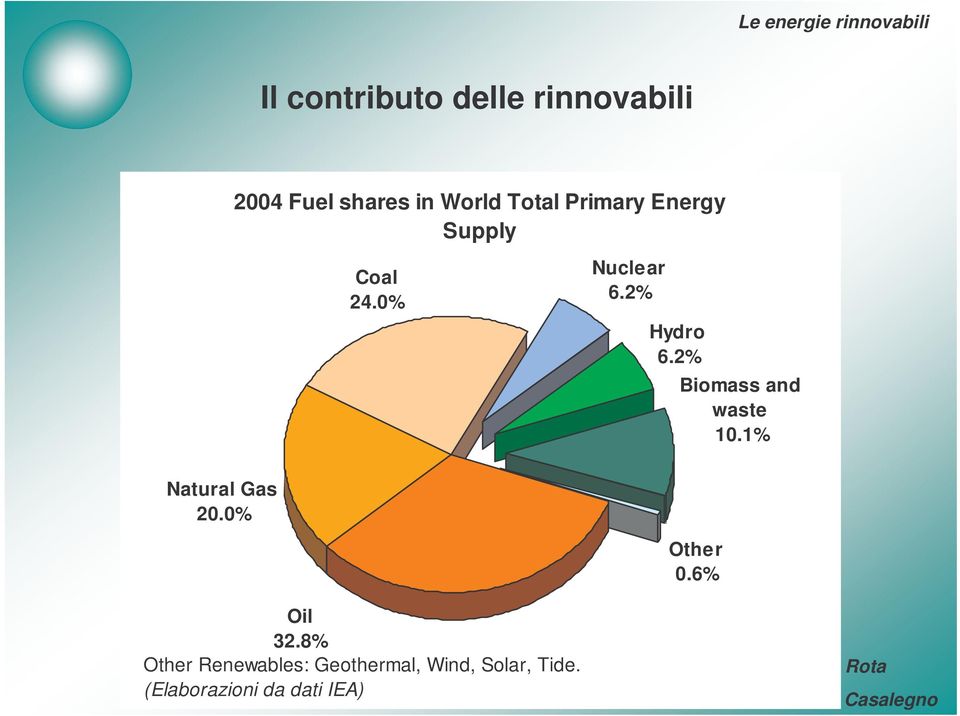 2% Biomass and waste 10.1% Natural Gas 20.0% Other 0.6% Oil 32.