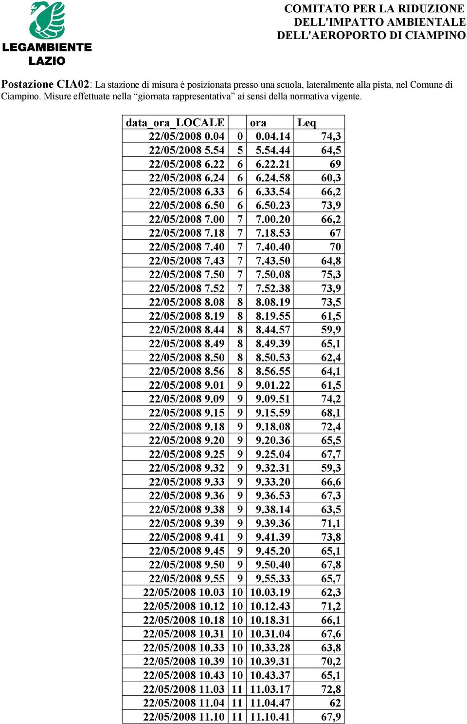 24 6 6.24.58 60,3 22/05/2008 6.33 6 6.33.54 66,2 22/05/2008 6.50 6 6.50.23 73,9 22/05/2008 7.00 7 7.00.20 66,2 22/05/2008 7.18 7 7.18.53 67 22/05/2008 7.40 7 7.40.40 70 22/05/2008 7.43 