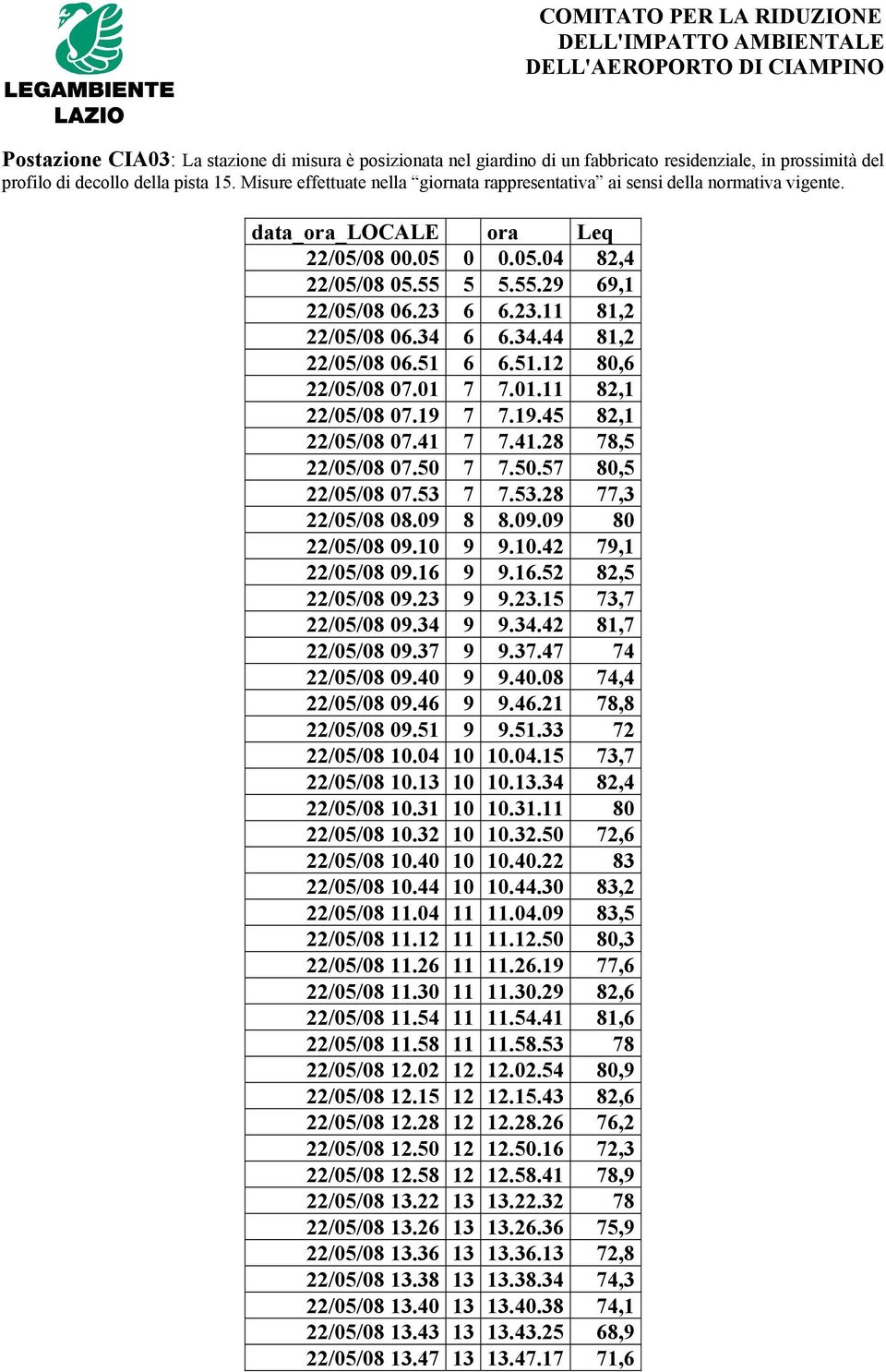 6 6.23.11 81,2 22/05/08 06.34 6 6.34.44 81,2 22/05/08 06.51 6 6.51.12 80,6 22/05/08 07.01 7 7.01.11 82,1 22/05/08 07.19 7 7.19.45 82,1 22/05/08 07.41 7 7.41.28 78,5 22/05/08 07.50 7 7.50.57 80,5 22/05/08 07.