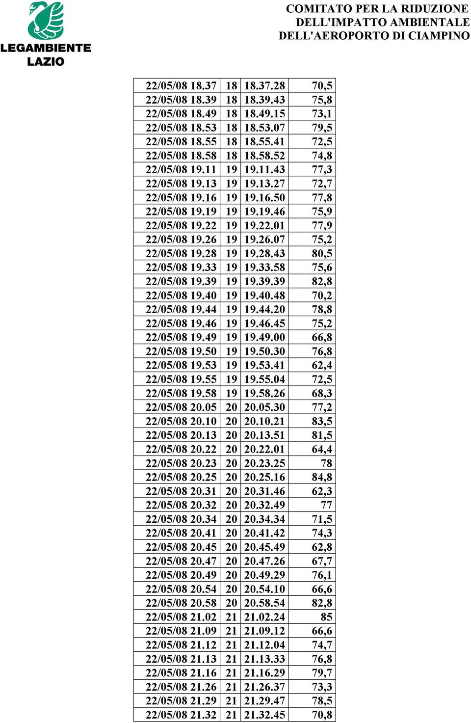 28 19 19.28.43 80,5 22/05/08 19.33 19 19.33.58 75,6 22/05/08 19.39 19 19.39.39 82,8 22/05/08 19.40 19 19.40.48 70,2 22/05/08 19.44 19 19.44.20 78,8 22/05/08 19.46 19 19.46.45 75,2 22/05/08 19.