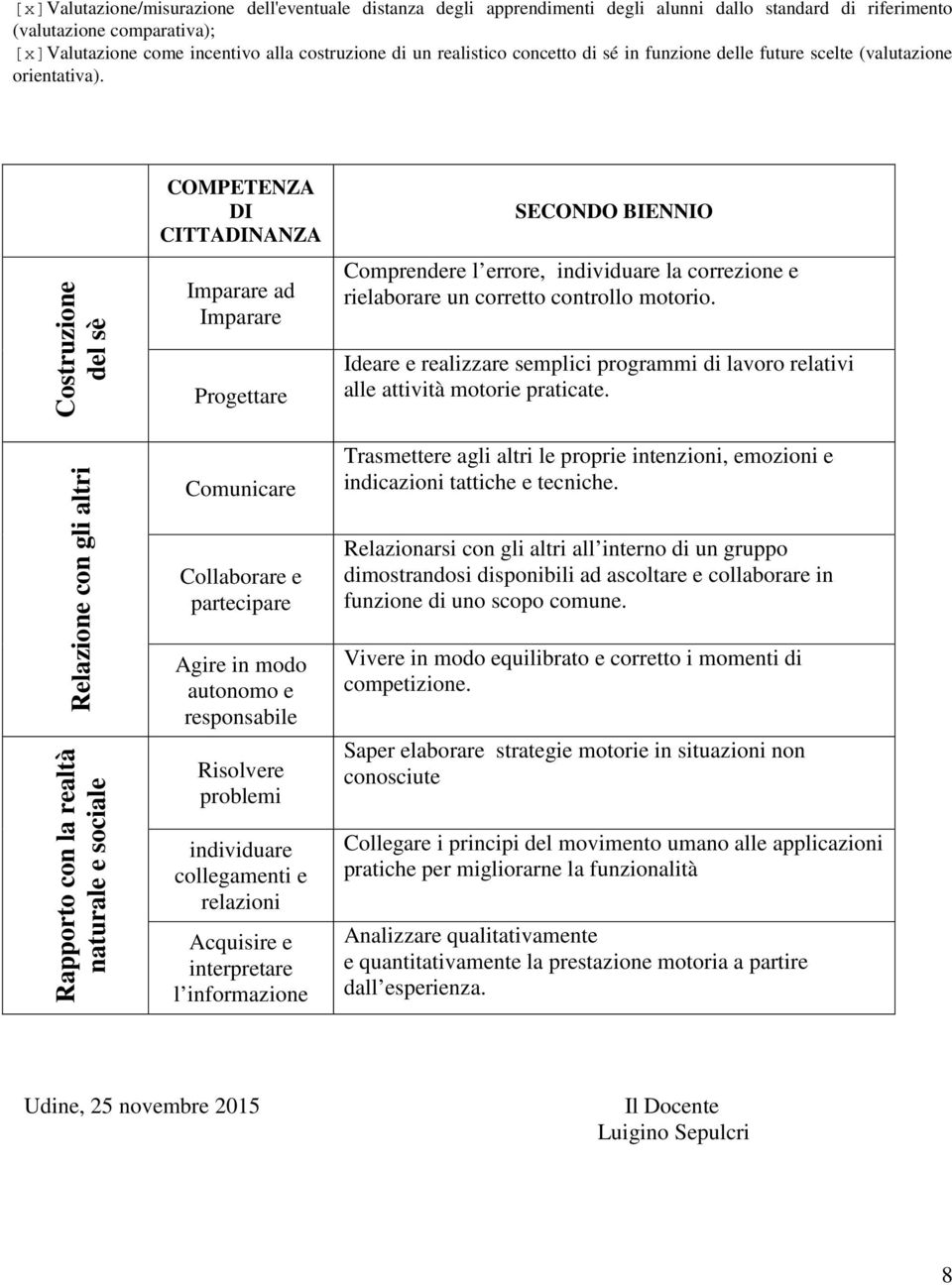 Costruzione del sè COMPETENZA DI CITTADINANZA Imparare ad Imparare Progettare SECONDO BIENNIO Comprendere l errore, individuare la correzione e rielaborare un corretto controllo motorio.