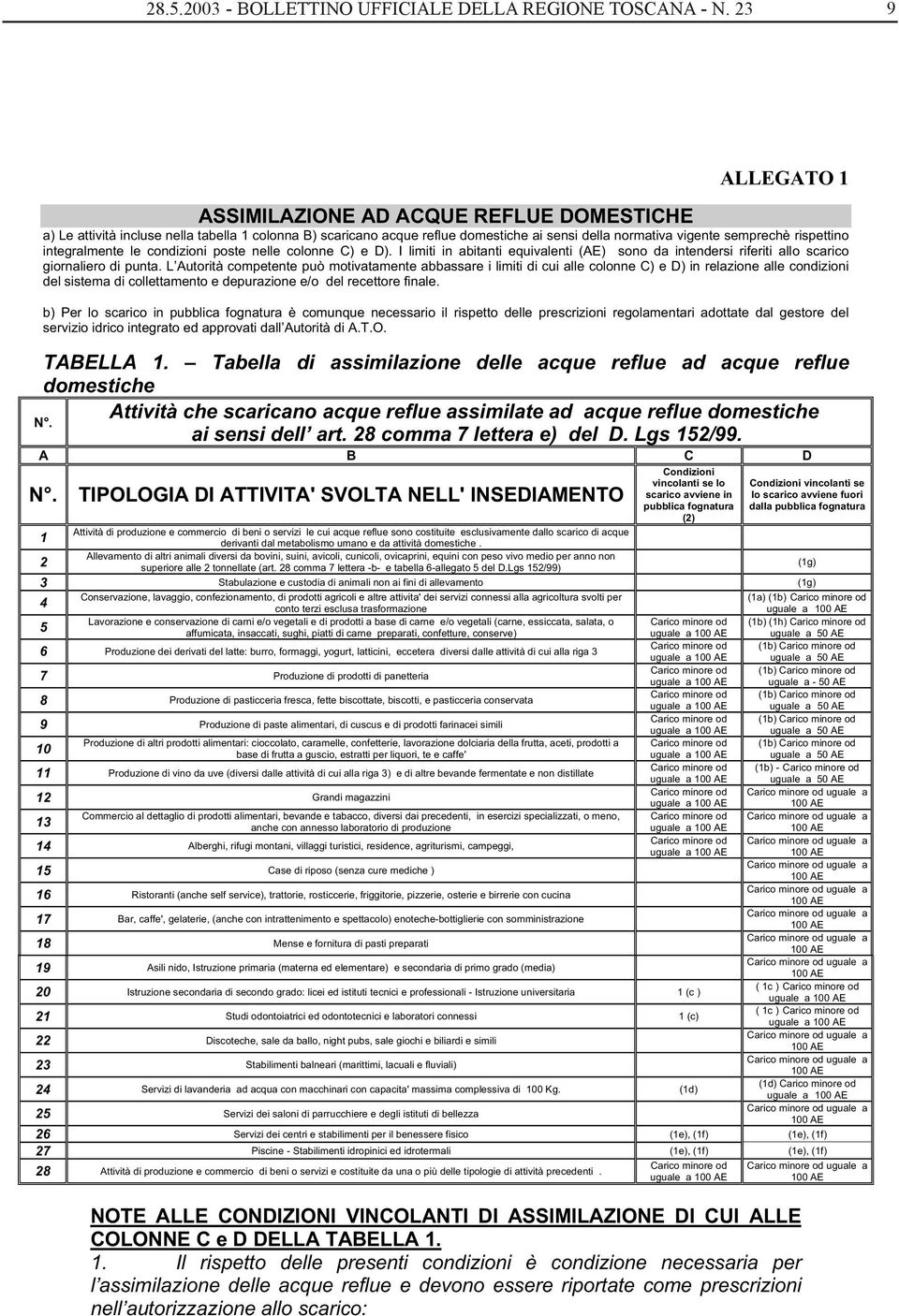 integralmente le condizioni poste nelle colonne C) e D). I limiti in abitanti equivalenti (AE) sono da intendersi riferiti allo scarico giornaliero di punta.