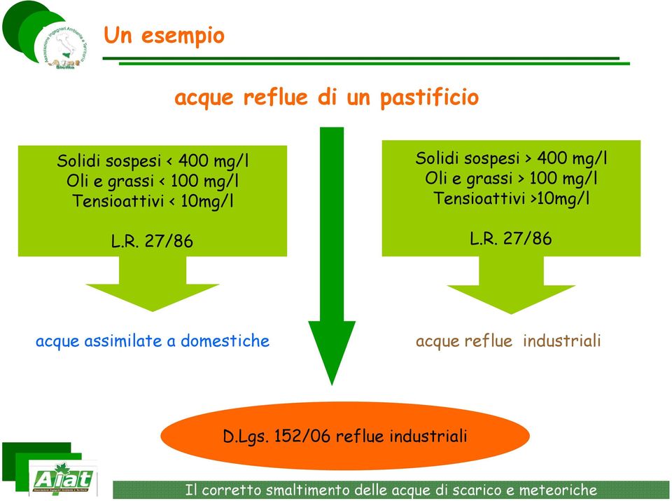 grassi > 100 mg/l Tensioattivi >10mg/l L.R.