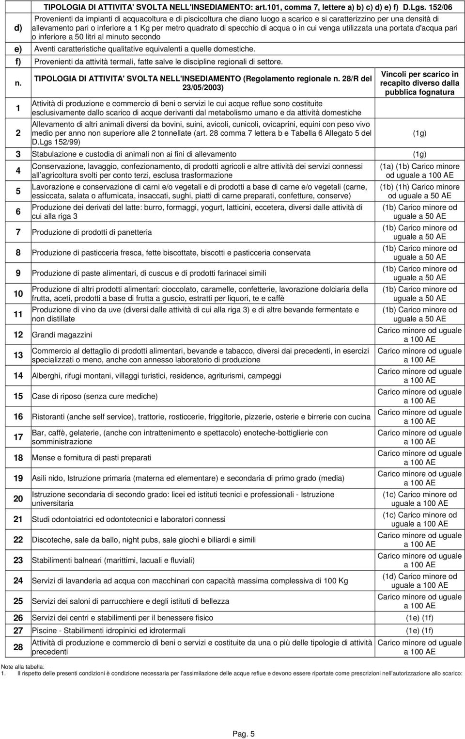 di acqua o in cui venga utilizzata una portata d'acqua pari o inferiore a 50 litri al minuto secondo e) Aventi caratteristiche qualitative equivalenti a quelle domestiche.