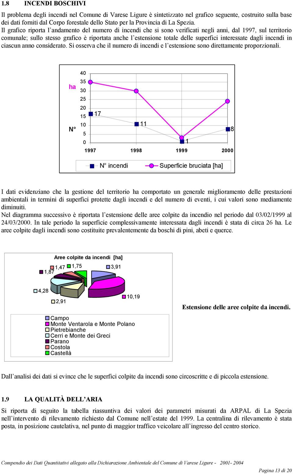 Il grafico riporta l andamento del numero di incendi che si sono verificati negli anni, dal 1997, sul territorio comunale; sullo stesso grafico è riportata anche l estensione totale delle superfici