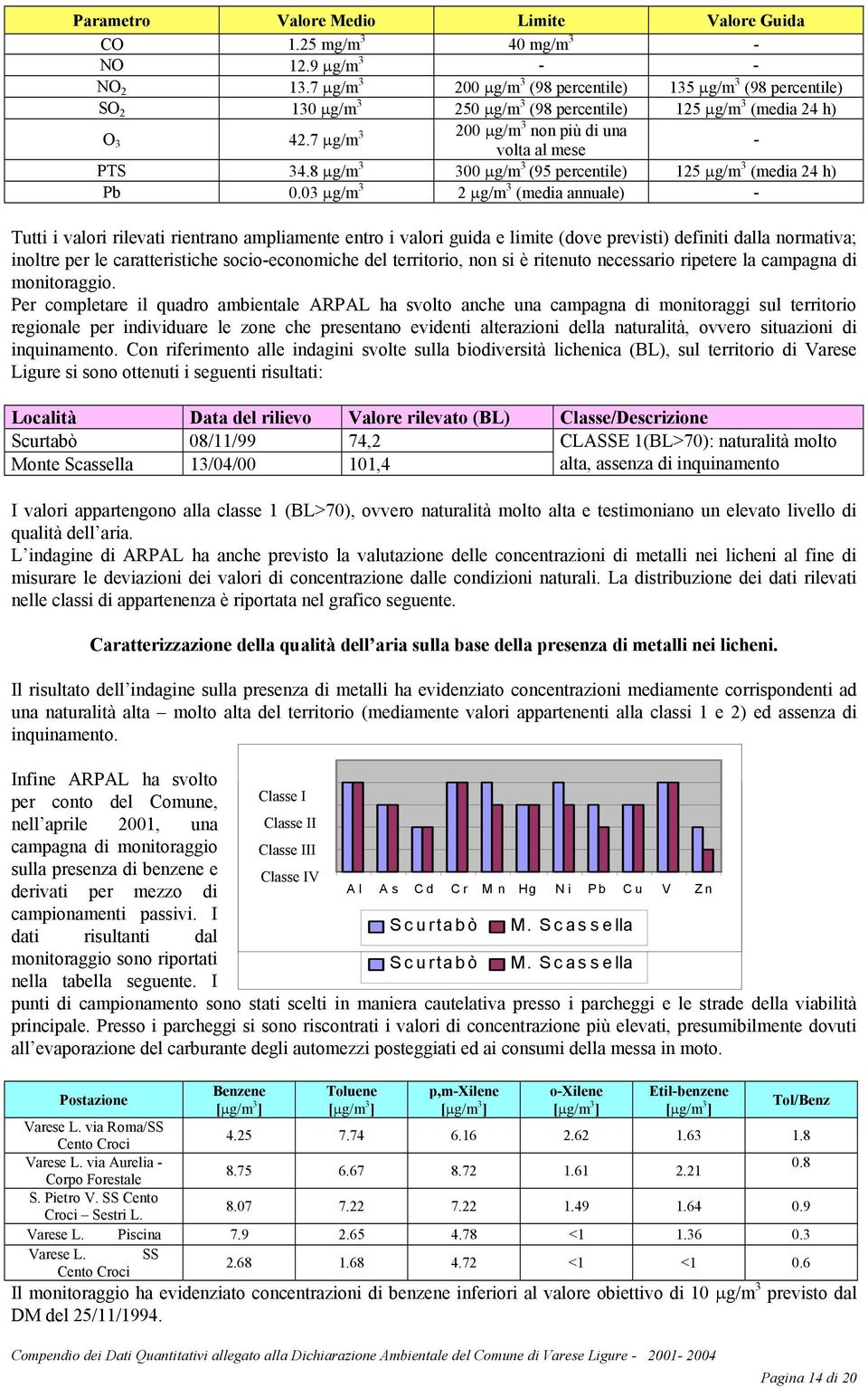 8 µg/m 3 3 µg/m 3 (95 percentile) 125 µg/m 3 (media 24 h) Pb.