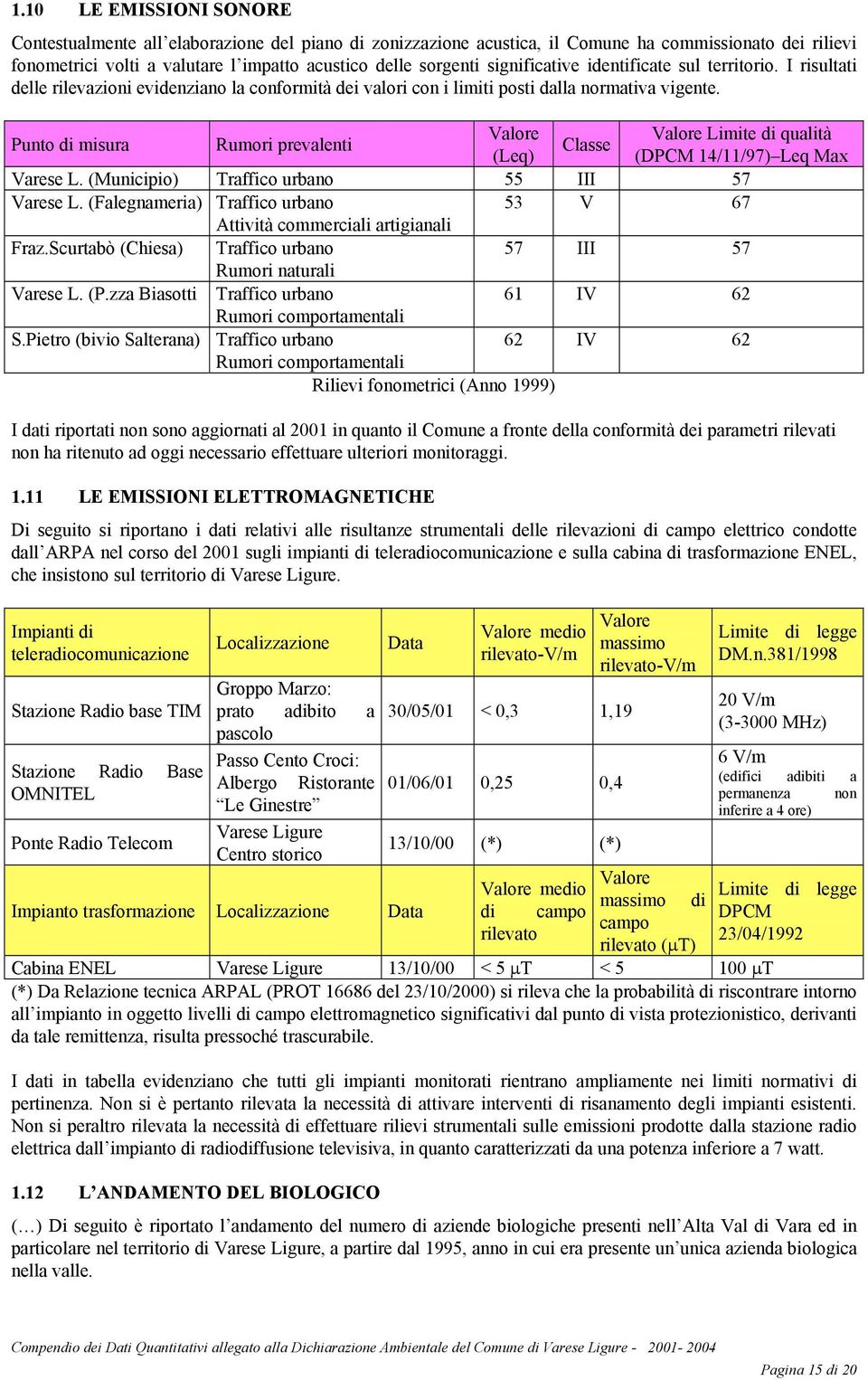 Punto di misura Rumori prevalenti Valore Valore Limite di qualità Classe (Leq) (DPCM 14/11/97) Leq Max Varese L. (Municipio) Traffico urbano 55 III 57 Varese L.