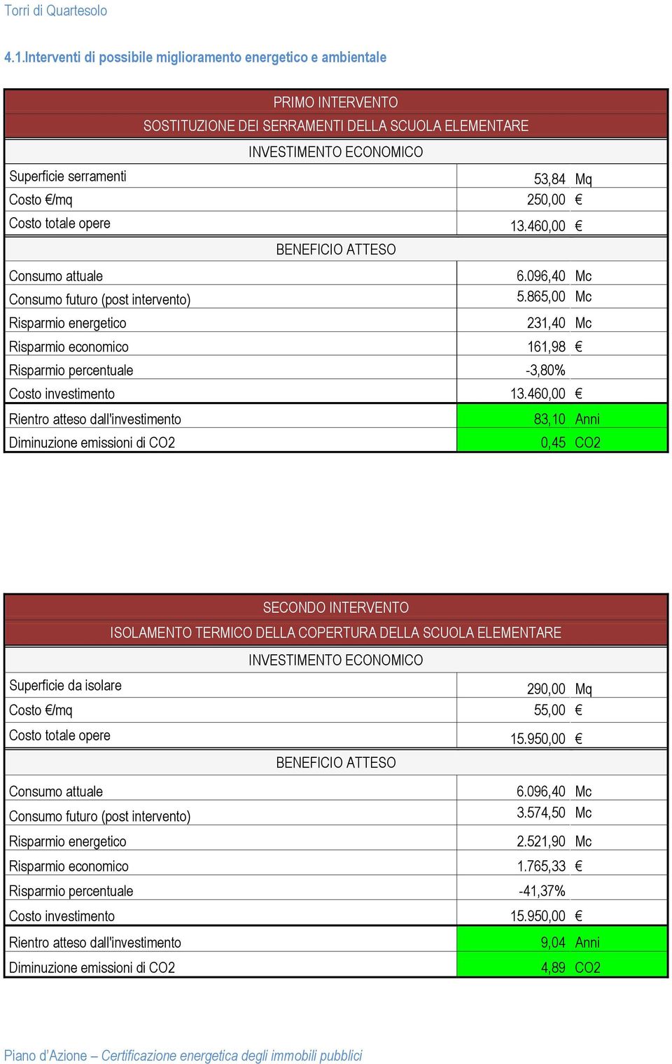 865,00 Mc 231,40 Mc Risparmio economico 161,98 Risparmio percentuale -3,80% Costo investimento 13.