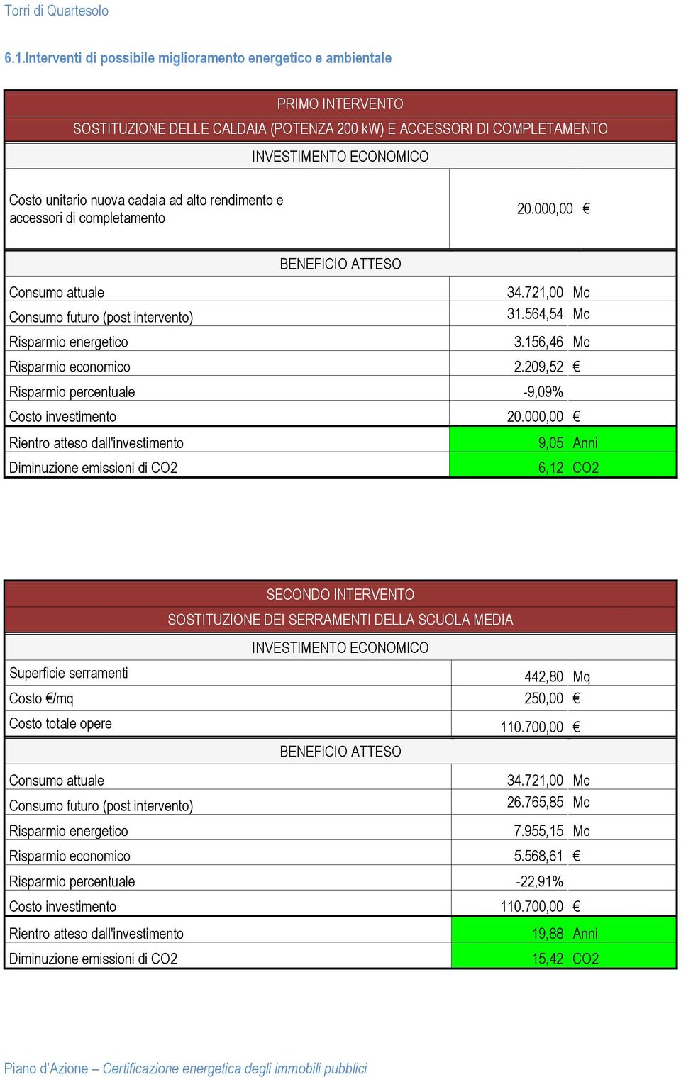 209,52 Risparmio percentuale -9,09% Costo investimento 20.