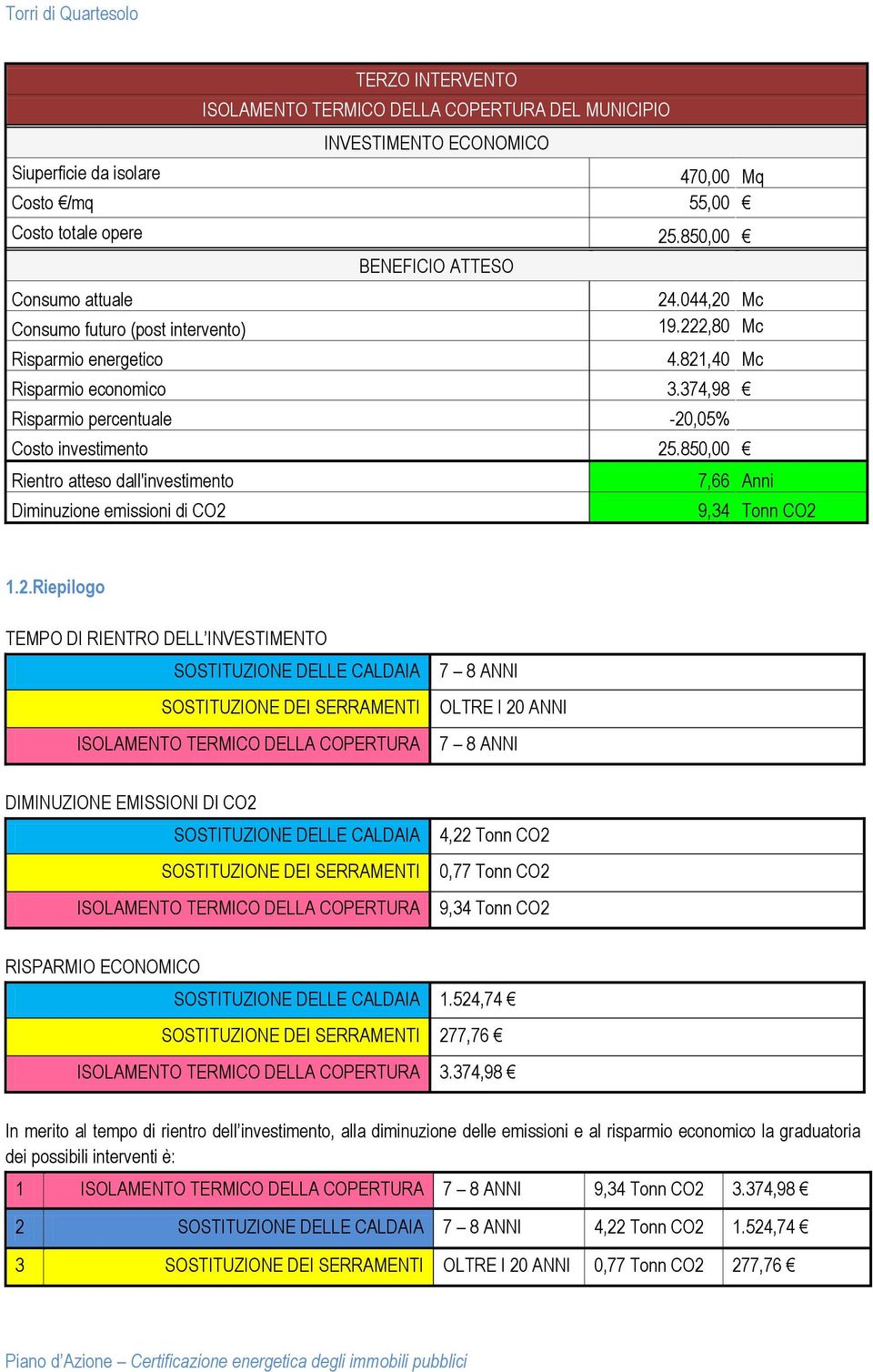 SOSTITUZIONE DEI SERRAMENTI ISOLAMENTO TERMICO DELLA COPERTURA 7 8 ANNI OLTRE I 20 ANNI 7 8 ANNI DIMINUZIONE EMISSIONI DI CO2 SOSTITUZIONE DELLE CALDAIA SOSTITUZIONE DEI SERRAMENTI ISOLAMENTO TERMICO