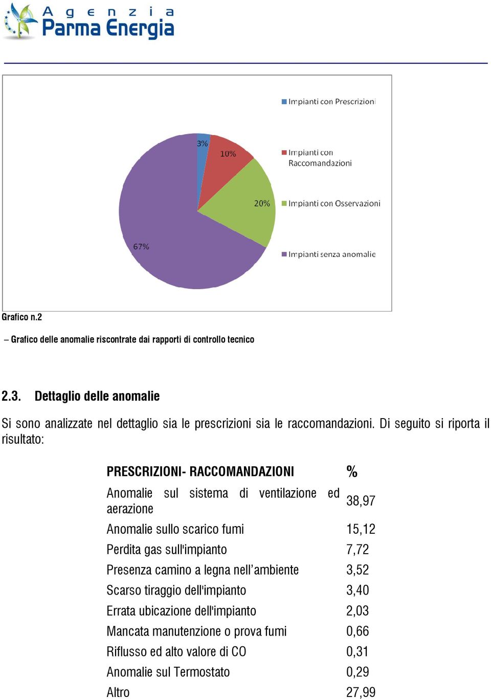 Di seguito si riporta il risultato: PRESCRIZIONI- RACCOMANDAZIONI % Anomalie sul sistema di ventilazione ed 38,97 aerazione Anomalie sullo scarico fumi