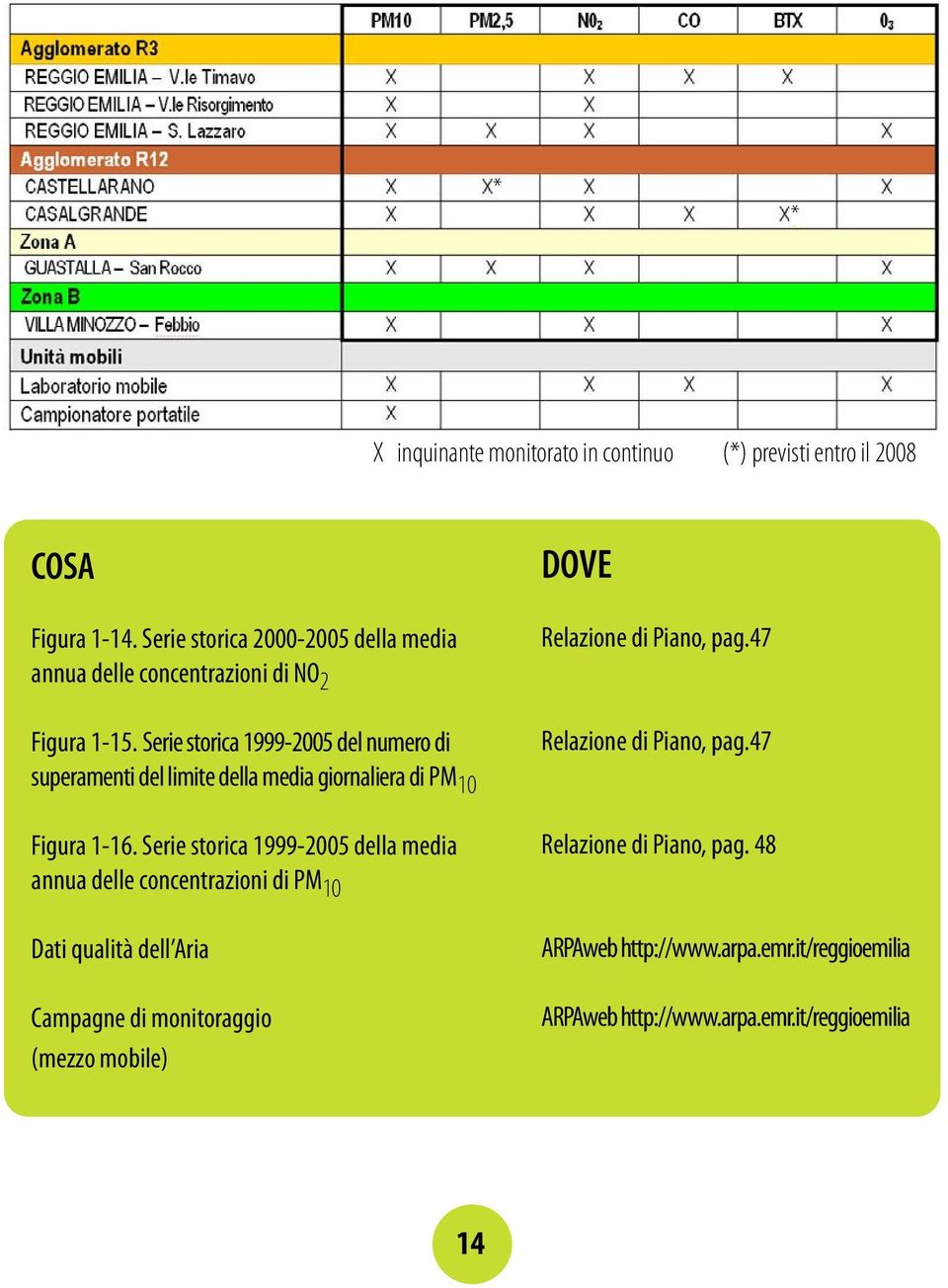 Serie storica 1999-2005 del numero di superamenti del limite della media giornaliera di PM 10 Figura 1-16.