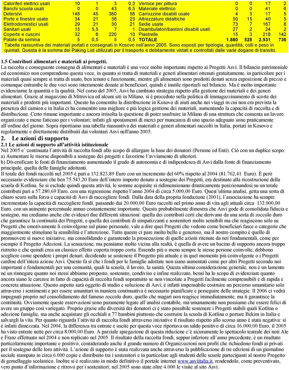 e cuscini 32 6 220 10 Piastrelle 15 3 218 142 Patate da semina 5 0,5 5 0,5 TOTALE 1.880 525 2.931 736 Tabella riassuntiva dei materiali portati e consegnati in Kosovo nell anno 2005.