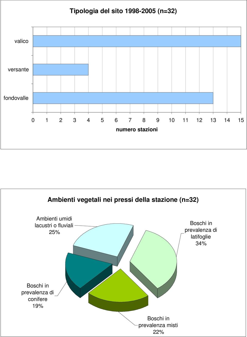 stazione (n=32) Ambienti umidi lacustri o fluviali 25% Boschi in prevalenza di