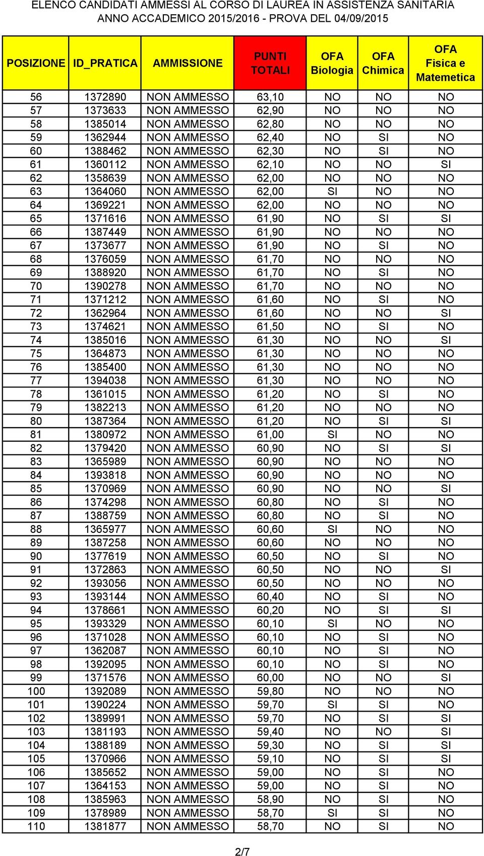 NON AMMESSO 61,90 NO NO NO 67 1373677 NON AMMESSO 61,90 NO SI NO 68 1376059 NON AMMESSO 61,70 NO NO NO 69 1388920 NON AMMESSO 61,70 NO SI NO 70 1390278 NON AMMESSO 61,70 NO NO NO 71 1371212 NON