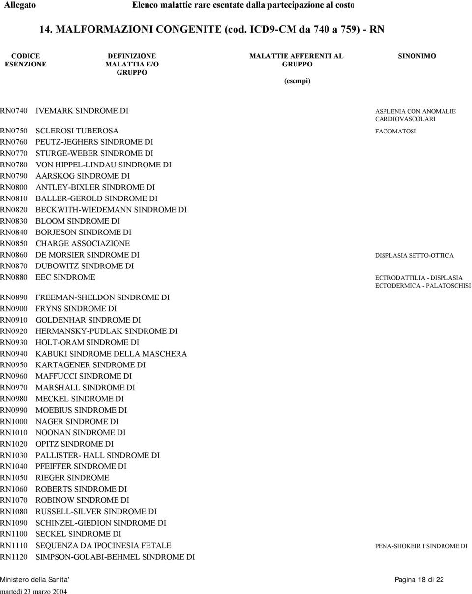 SINDROME DI RN0790 AARSKOG SINDROME DI RN0800 ANTLEY-BIXLER SINDROME DI RN0810 BALLER-GEROLD SINDROME DI RN0820 BECKWITH-WIEDEMANN SINDROME DI RN0830 BLOOM SINDROME DI RN0840 BORJESON SINDROME DI