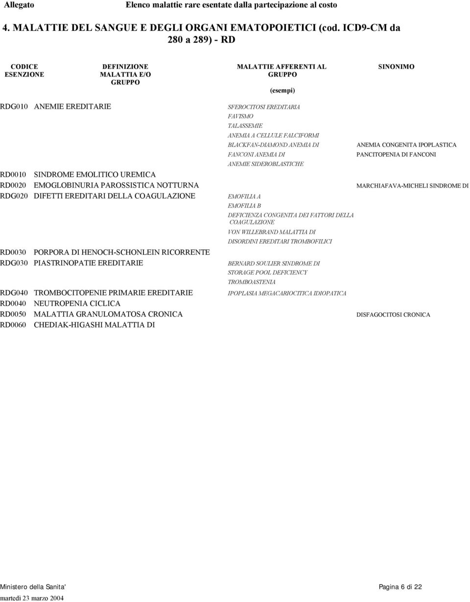 RD0030 PORPORA DI HENOCH-SCHONLEIN RICORRENTE RDG030 PIASTRINOPATIE EREDITARIE RDG040 TROMBOCITOPENIE PRIMARIE EREDITARIE RD0040 NEUTROPENIA CICLICA RD0050 MALATTIA GRANULOMATOSA CRONICA RD0060