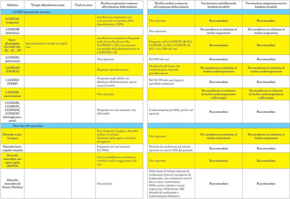 spina rigida (SEPN1) Distrofia muscolare di Emery-Dreifuss Sporadicamente steroidi in singoli casi Rischio respiratorio connesso Insufficienza respiratoria nei casi avanzati con perdita della