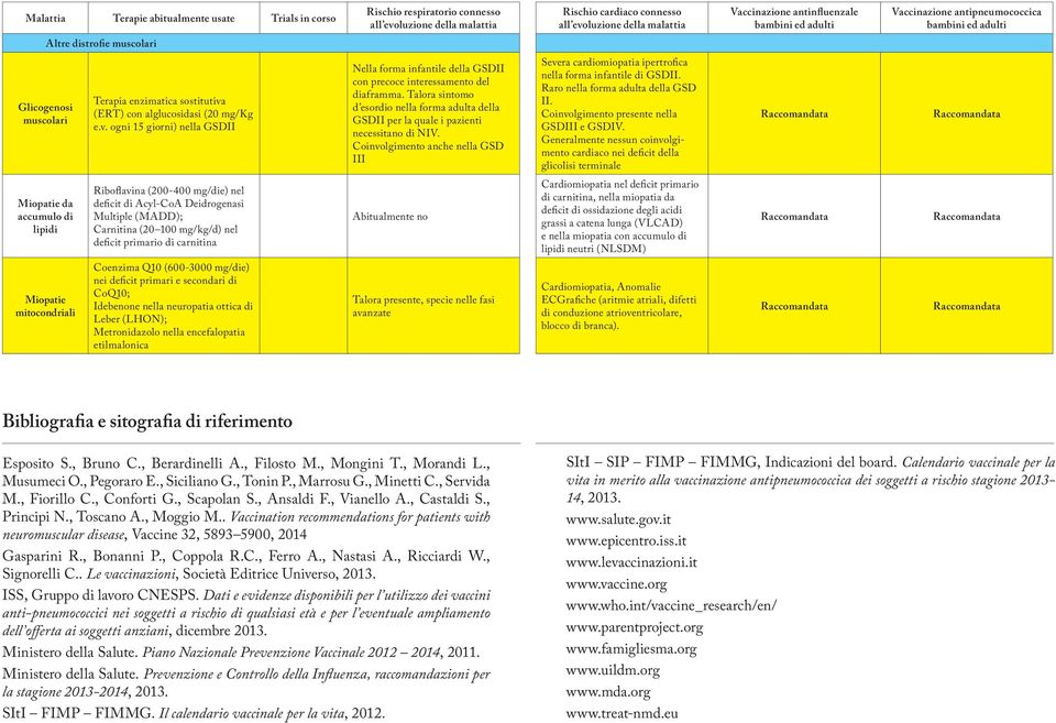 Talora sintomo d esordio nella forma adulta della GSDII per la quale i pazienti necessitano di NIV. Coinvolgimento anche nella GSD III Severa cardiomiopatia ipertrofica nella forma infantile di GSDII.