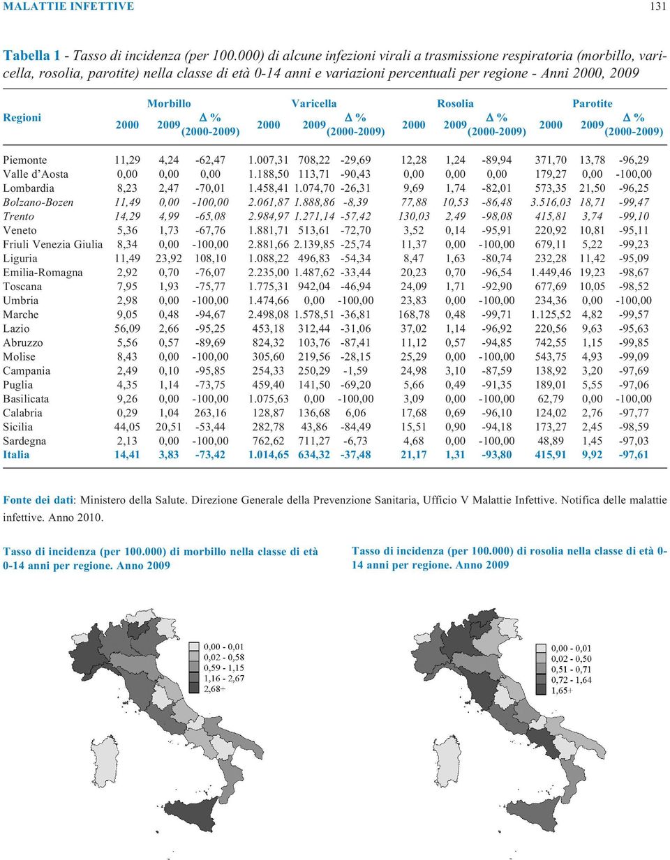 Morbillo Varicella Rosolia Parotite % % % % 2000 2009 2000 2009 2000 2009 2000 2009 (2000-2009) (2000-2009) (2000-2009) (2000-2009) Piemonte 11,29 4,24-62,47 1.