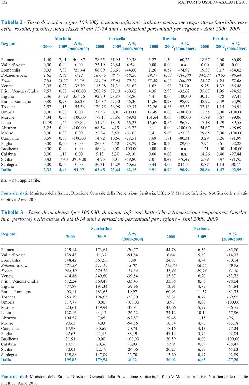 Morbillo Varicella Rosolia Parotite % % % % 2000 2009 2000 2009 2000 2009 2000 2009 (2000-2009) (2000-2009) (2000-2009) (2000-2009) Piemonte 1,40 7,01 400,87 78,65 31,95-59,38 3,27 1,30-60,25 18,67