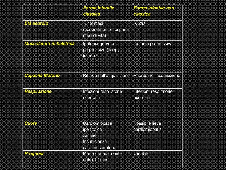 Ritardo nell acquisizione Respirazione Infezioni respiratorie ricorrenti Infezioni respiratorie ricorrenti Cuore Prognosi