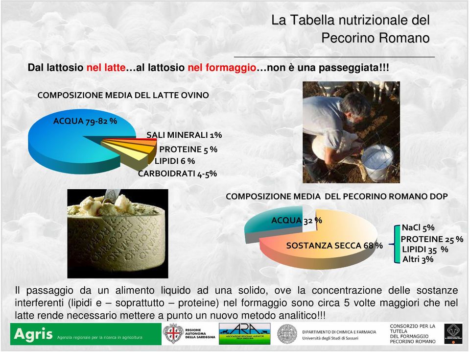 ROMANO DOP ACQUA 32 % SOSTANZA SECCA 68 % NaCl 5% PROTEINE 25 % LIPIDI 35 % Altri 3% Il passaggio da un alimento liquido ad una solido, ove la