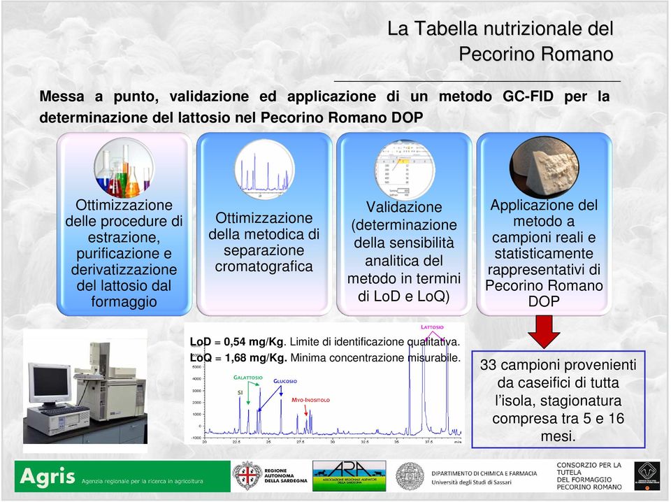 sensibilità analitica del metodo in termini di LoD e LoQ) LoD = 0,54 mg/kg. Limite di identificazione qualitativa. LoQ = 1,68 mg/kg. Minima concentrazione misurabile.