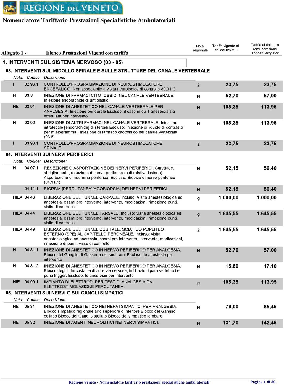 on associabile a visita neuroloica di controllo 89.01.C H 5,70 57,00 03.8 IIEZIOE DI FARMACI CITOTOSSICI EL CAALE VERTEBRALE. Iniezione endorachide di antiblastici HE 03.