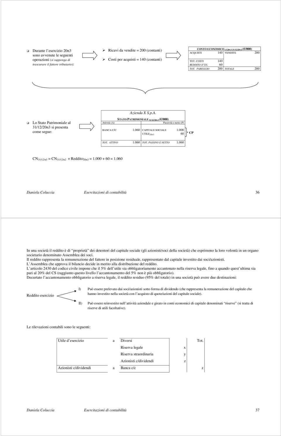 060 CAPITALE SOCIALE UTILE20N3 60 CP TOT. ATTIVO 1.060 TOT. PASSIVO E NETTO 1.060 CN 31/12/n3 = CN 31/12/n2 + Reddito 20n3 = + 60 = 1.