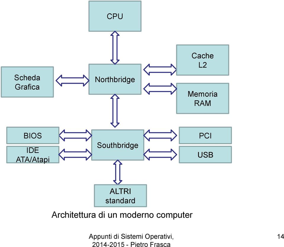 ATA/Atapi Southbridge PCI USB ALTRI