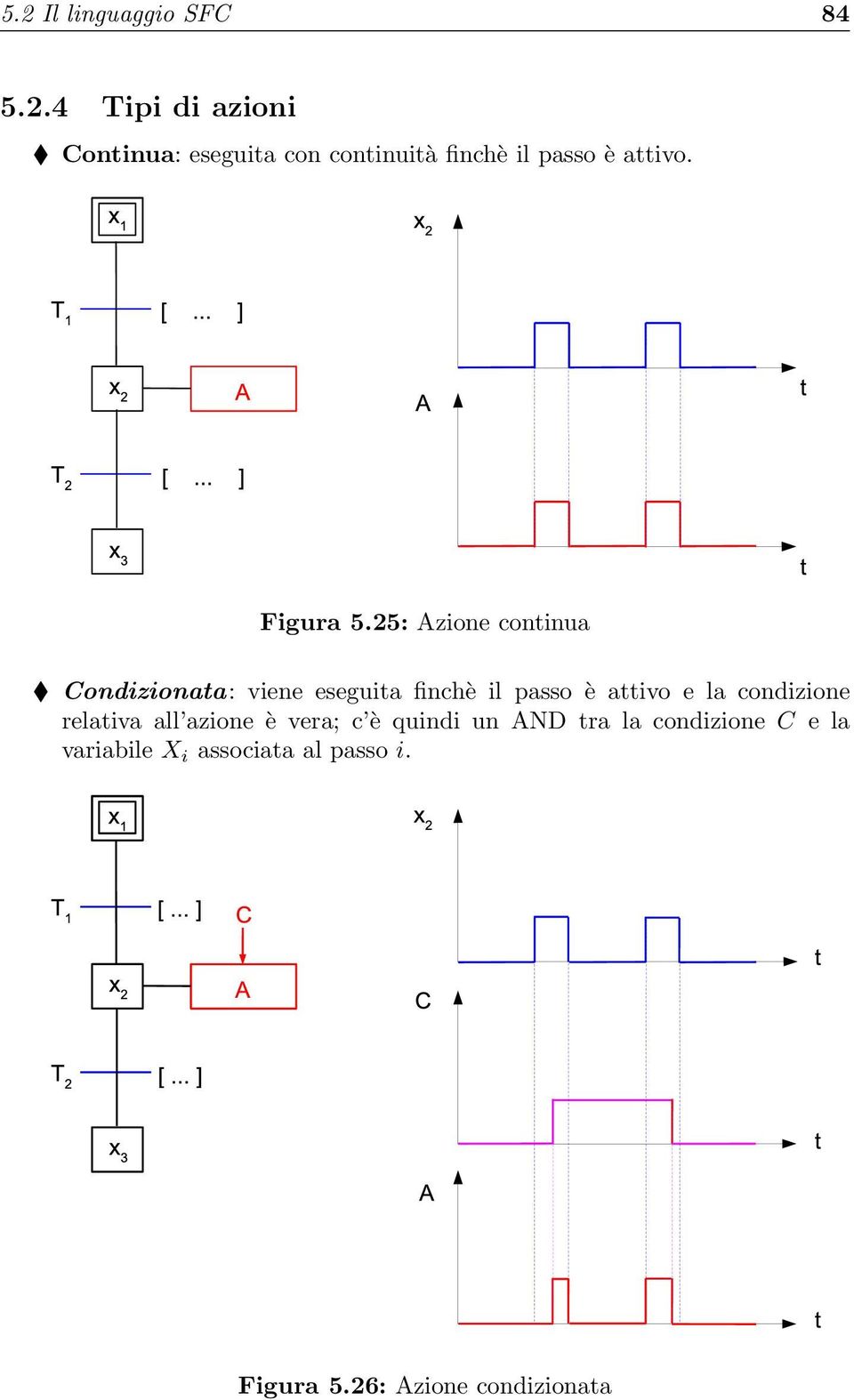 25: Azione continua Condizionata: viene eseguita finchè il passo è attivo e la