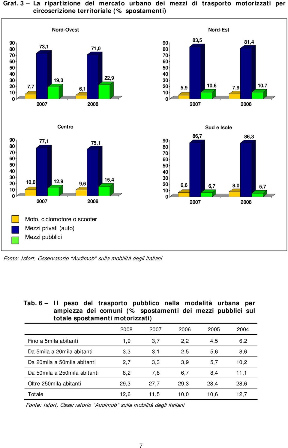 86,7 86,3 6,6 6,7 8,0 2007 2008 5,7 Moto, ciclomotore o scooter Mezzi privati (auto) Mezzi pubblici Fonte: Isfort, Osservatorio Audimob sulla mobilità degli italiani Tab.