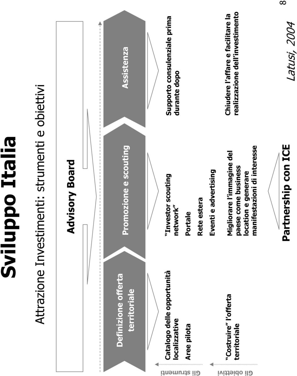 dopo Rete estera Eventi e advertising Costruire l offerta territoriale Migliorare l immagine del paese come business location e generare