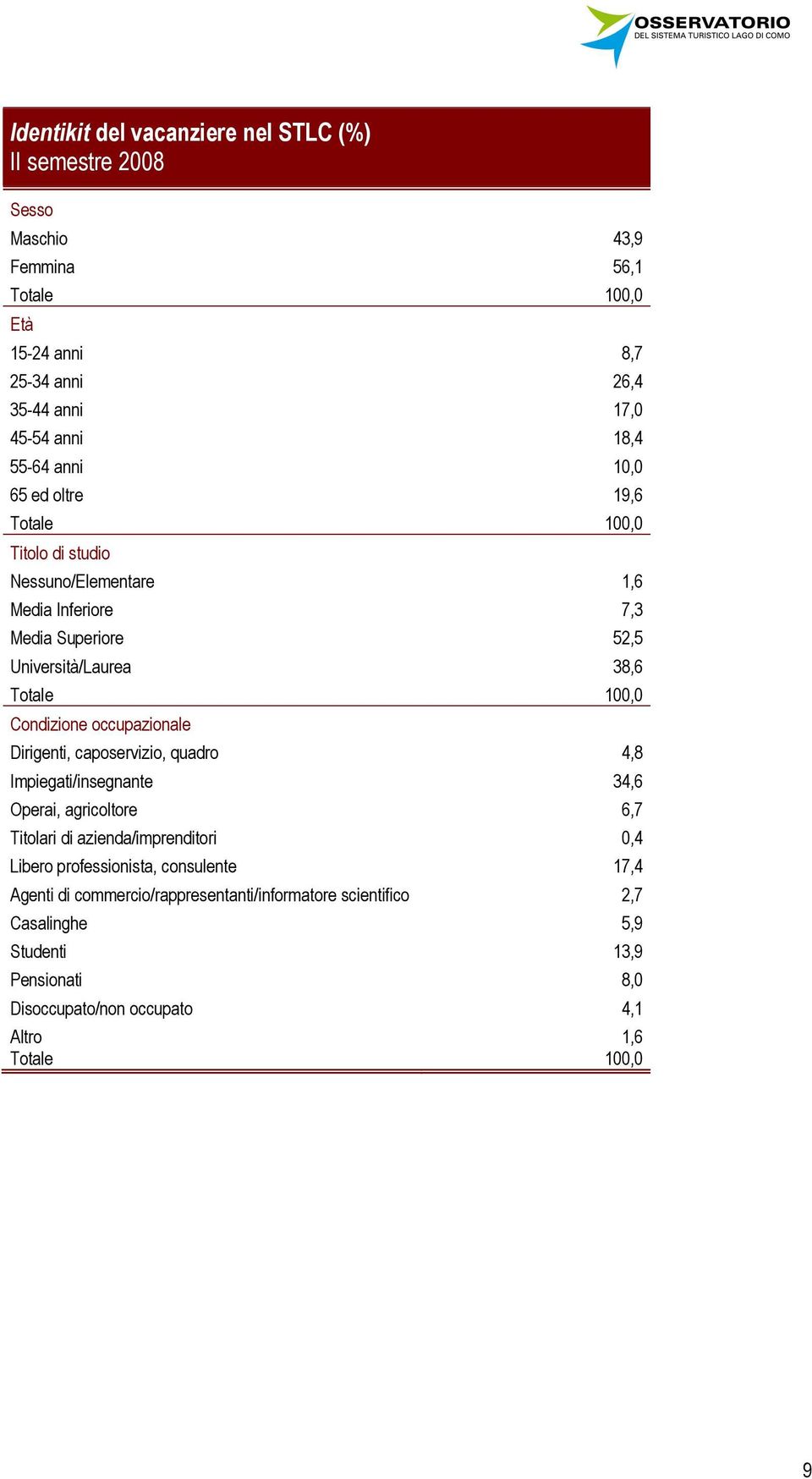 occupazionale Dirigenti, caposervizio, quadro 4,8 Impiegati/insegnante 34,6 Operai, agricoltore 6,7 Titolari di azienda/imprenditori 0,4 Libero professionista,