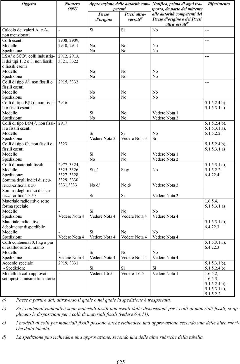 dei tipi 1, 2 o 3, non fissili o fissili esenti 3321, 3322 Modello Spedizione Colli di tipo A b, non fissili o 2915, 3332 --- fissili esenti Modello Spedizione Colli di tipo B(U) b, non fissili o