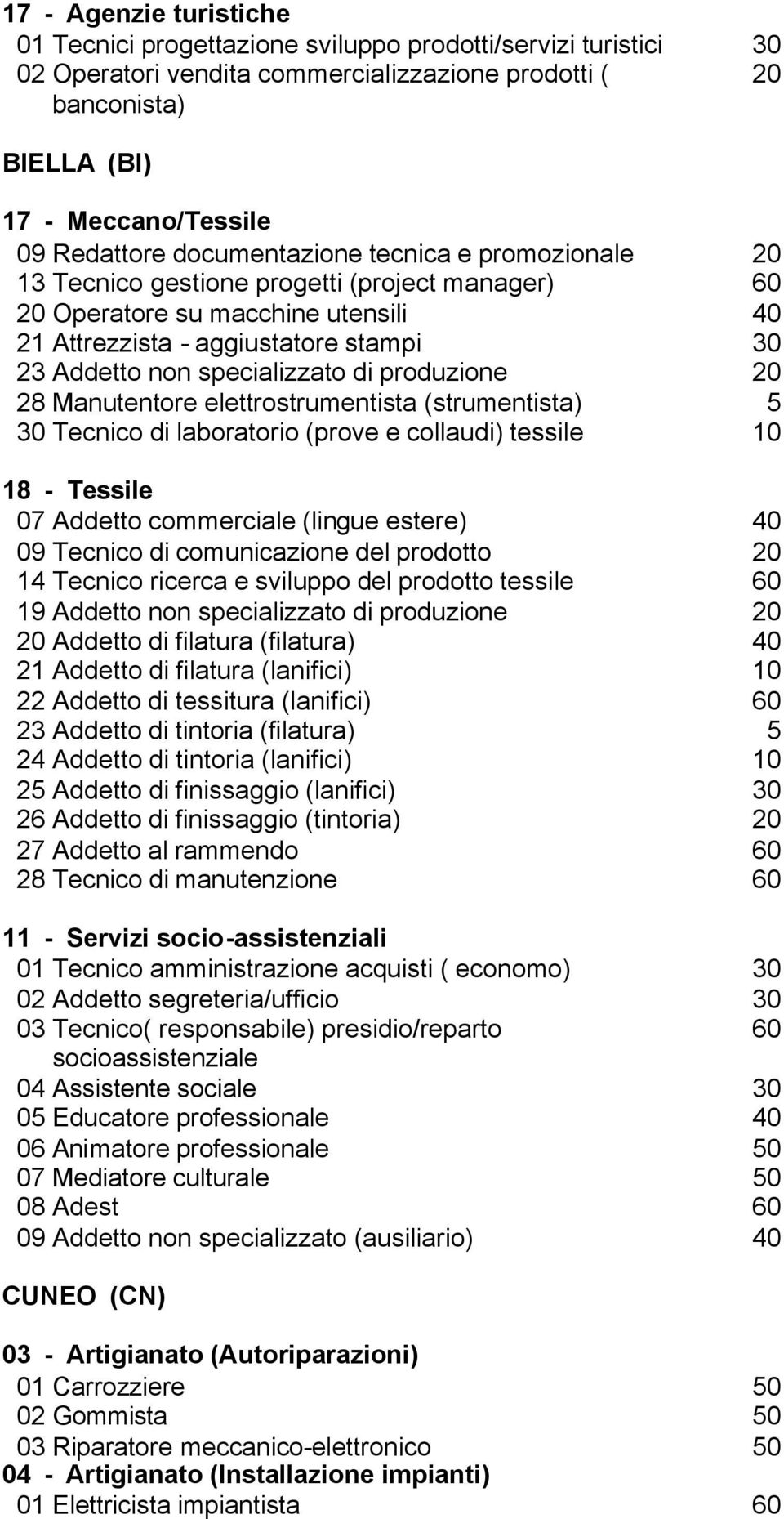 specializzato di produzione 20 28 Manutentore elettrostrumentista (strumentista) 5 30 Tecnico di laboratorio (prove e collaudi) tessile 10 18 - Tessile 07 Addetto commerciale (lingue estere) 40 09