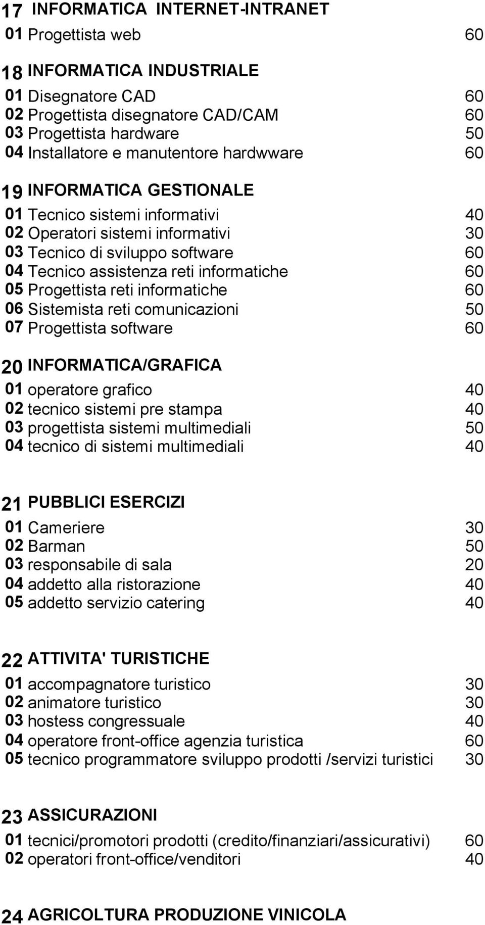 Progettista reti informatiche 60 06 Sistemista reti comunicazioni 50 07 Progettista software 60 20 INFORMATICA/GRAFICA 01 operatore grafico 40 02 tecnico sistemi pre stampa 40 03 progettista sistemi