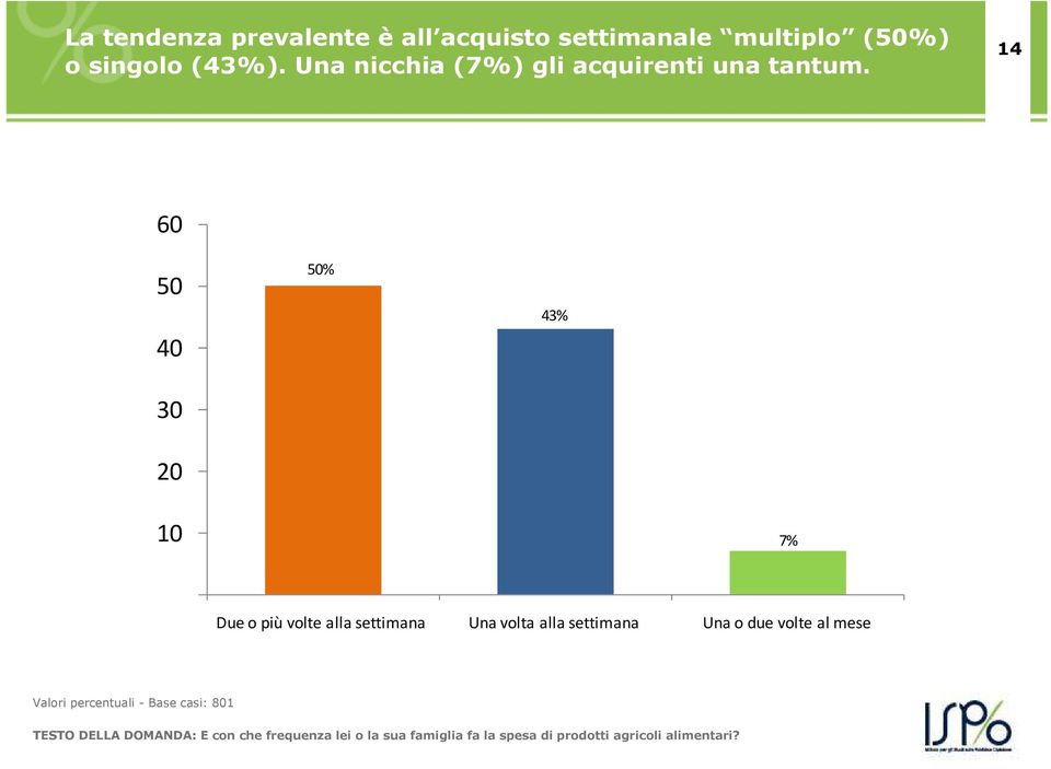 14 60 50 40 50% 43% 30 20 10 7% Due o più volte alla settimana Una volta alla