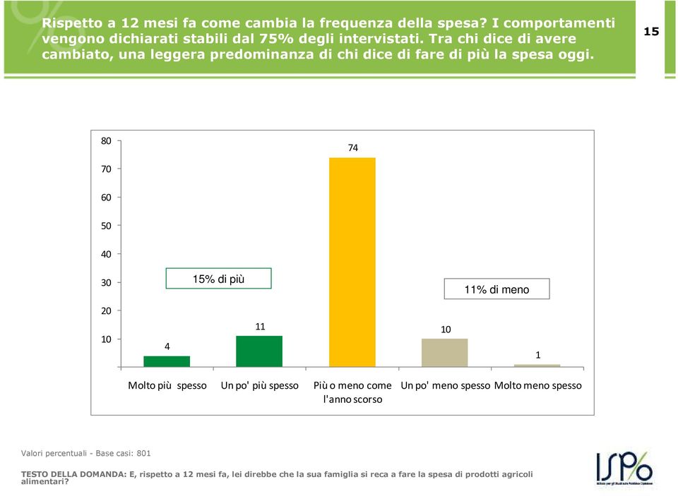 15 80 74 70 60 50 40 30 15% di più 11% di meno 20 10 4 11 10 1 Molto più spesso Un po' più spesso Più o meno come l'anno scorso Un