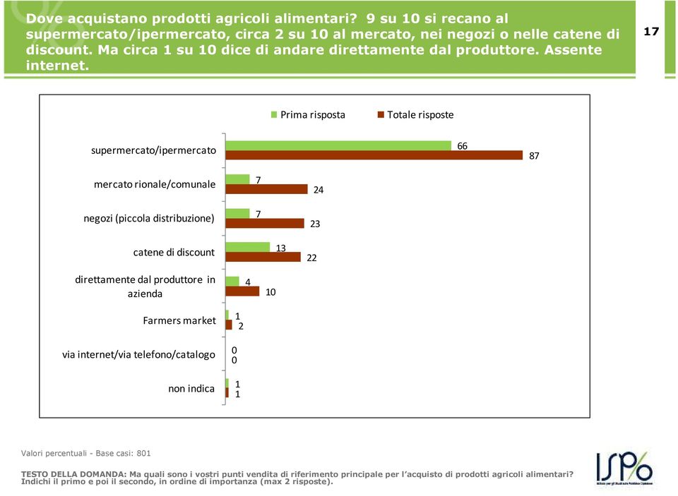 17 Prima risposta Totale risposte supermercato/ipermercato 66 87 mercato rionale/comunale negozi (piccola distribuzione) 7 7 24 23 catene di discount 13 22 direttamente dal