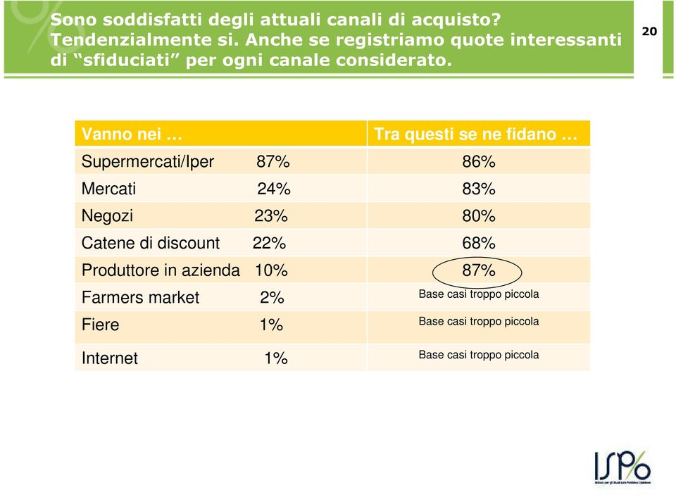 20 Vanno nei Tra questi se ne fidano Supermercati/Iper 87% 86% Mercati 24% 83% Negozi 23% 80% Catene di