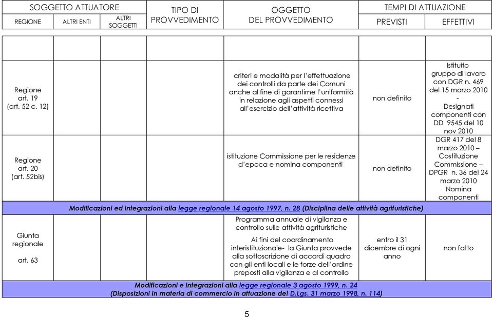 istituzione Commissione per le residenze d epoca e nomina componenti non definito non definito Modificazioni ed integrazioni alla legge 14 agosto 1997, n.