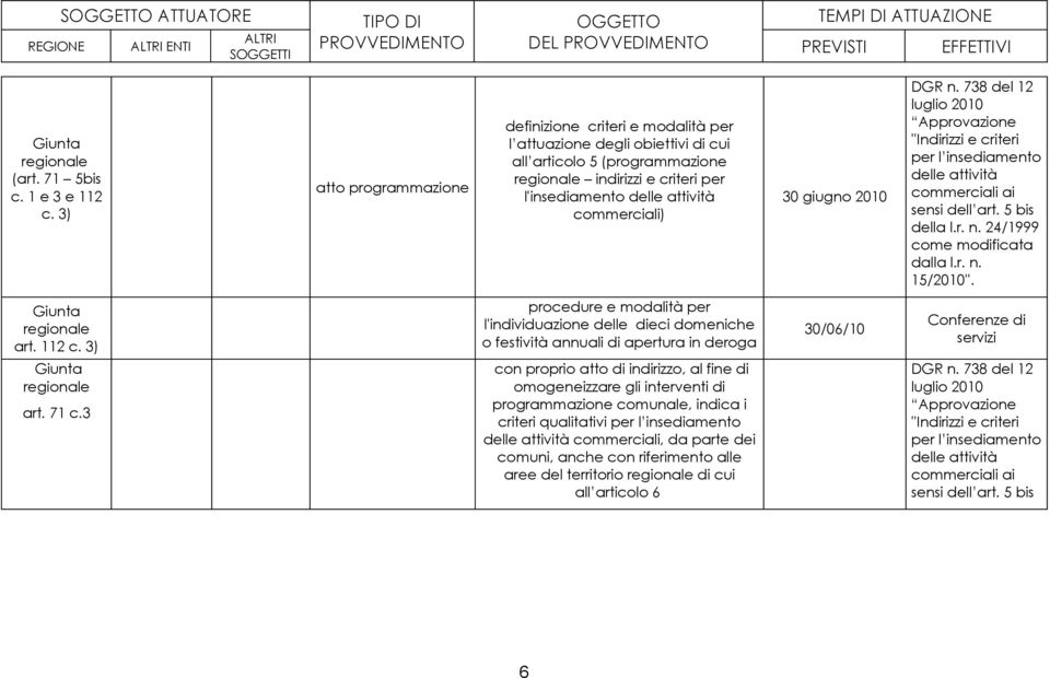 giugno 2010 DGR n. 738 del 12 luglio 2010 Approvazione ''Indirizzi e criteri per l insediamento delle attività commerciali ai sensi dell art. 5 bis della l.r. n. 24/1999 come modificata dalla l.r. n. 15/2010''.