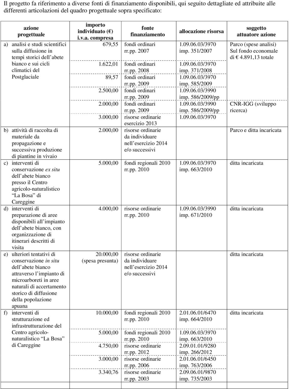 produzione di piantine in vivaio c) interventi di conservazione ex situ dell abete bianco presso il Centro agricolo-naturalistico La Bosa di Careggine d) interventi di preparazione di aree