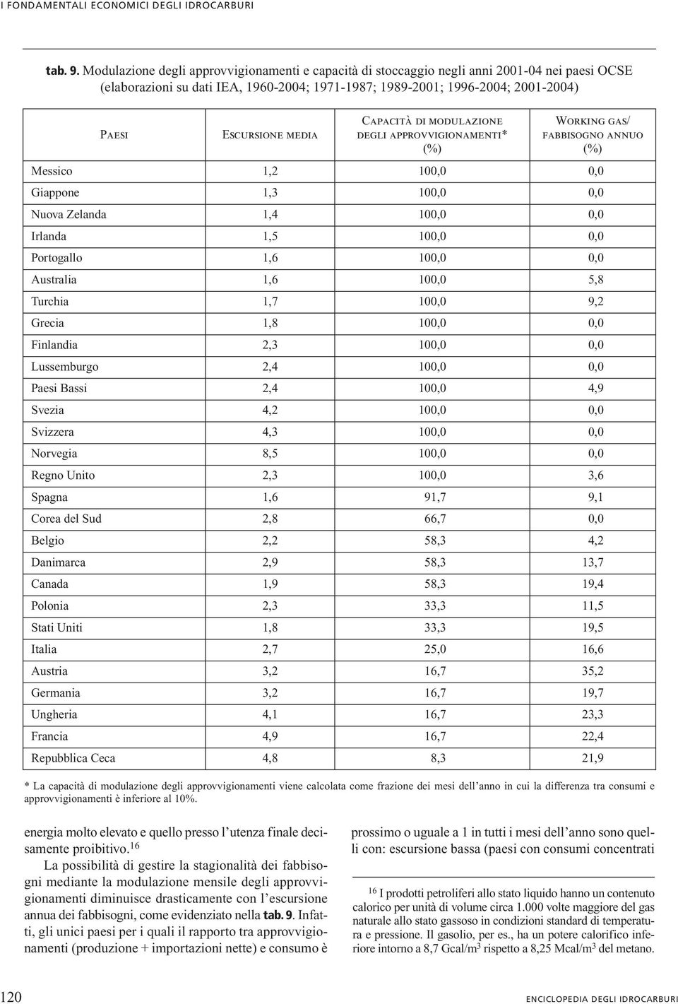 media Capacità di modulazione degli approvvigionamenti* (%) Working gas/ fabbisogno annuo (%) Messico 1,2 100,0 0,0 Giappone 1,3 100,0 0,0 Nuova Zelanda 1,4 100,0 0,0 Irlanda 1,5 100,0 0,0 Portogallo