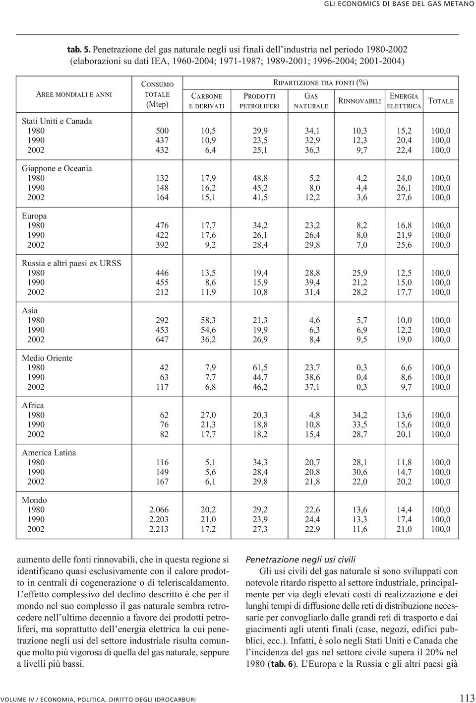 totale (Mtep) Carbone e derivati Prodotti petroliferi Ripartizione tra fonti (%) Gas naturale Rinnovabili Energia elettrica Totale Stati Uniti e Canada 1980 500 10,5 29,9 34,1 10,3 15,2 100,0 1990