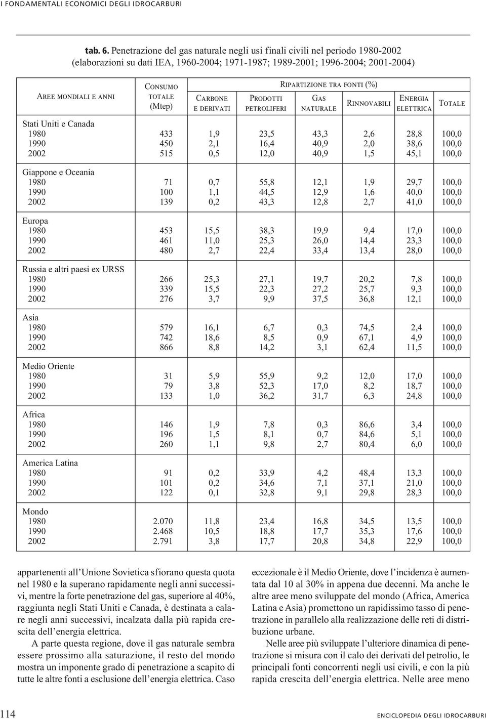 (Mtep) Carbone e derivati Prodotti petroliferi Ripartizione tra fonti (%) Gas naturale Rinnovabili Energia elettrica Totale Stati Uniti e Canada 1980 433 1,9 23,5 43,3 2,6 28,8 100,0 1990 450 2,1