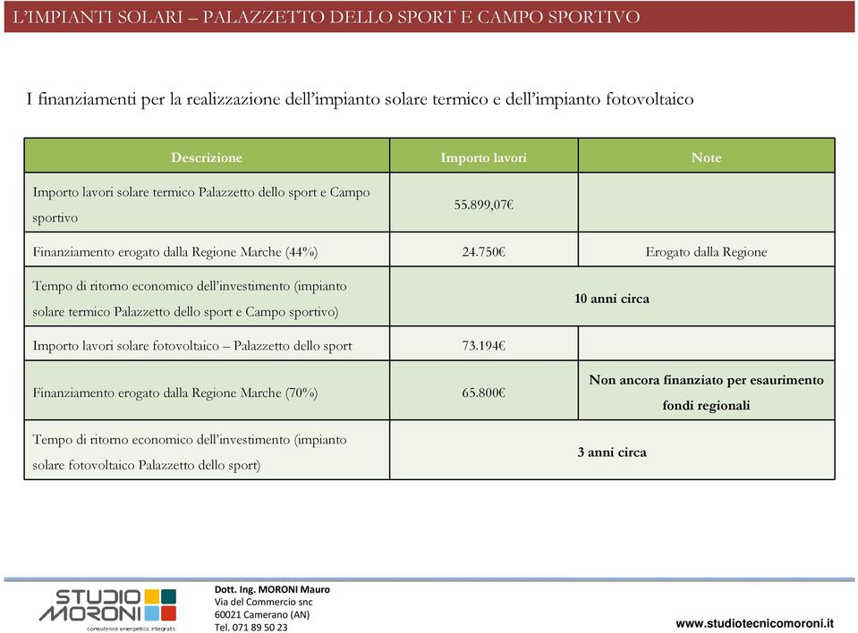 750 Erogato dalla Regione Tempo di ritorno economico dell investimento (impianto solare termico Palazzetto dello sport e Campo sportivo) 10 anni circa Importo lavori solare fotovoltaico